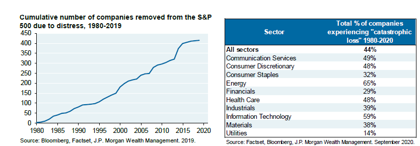 Cumulative number of companies removed from the S&P 500 due to distress (1980-2020) & Total % of companies experiencing "catastrophic loss" (1980-2020)