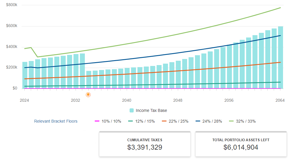 Tom and Linda stand to pay almost $3.4mm in taxes (2024-2062).