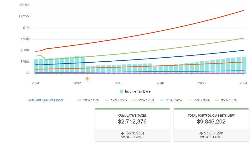 Tom and Linda stand to save almost $680k in taxes (2024-2062) by pursuing Roth contributions.