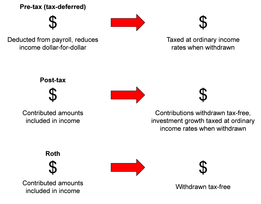 Take full advantage of all the tax-advantaged vehicles at your disposal through your retirement plan - using them in conjunction with one another provides maximum results.